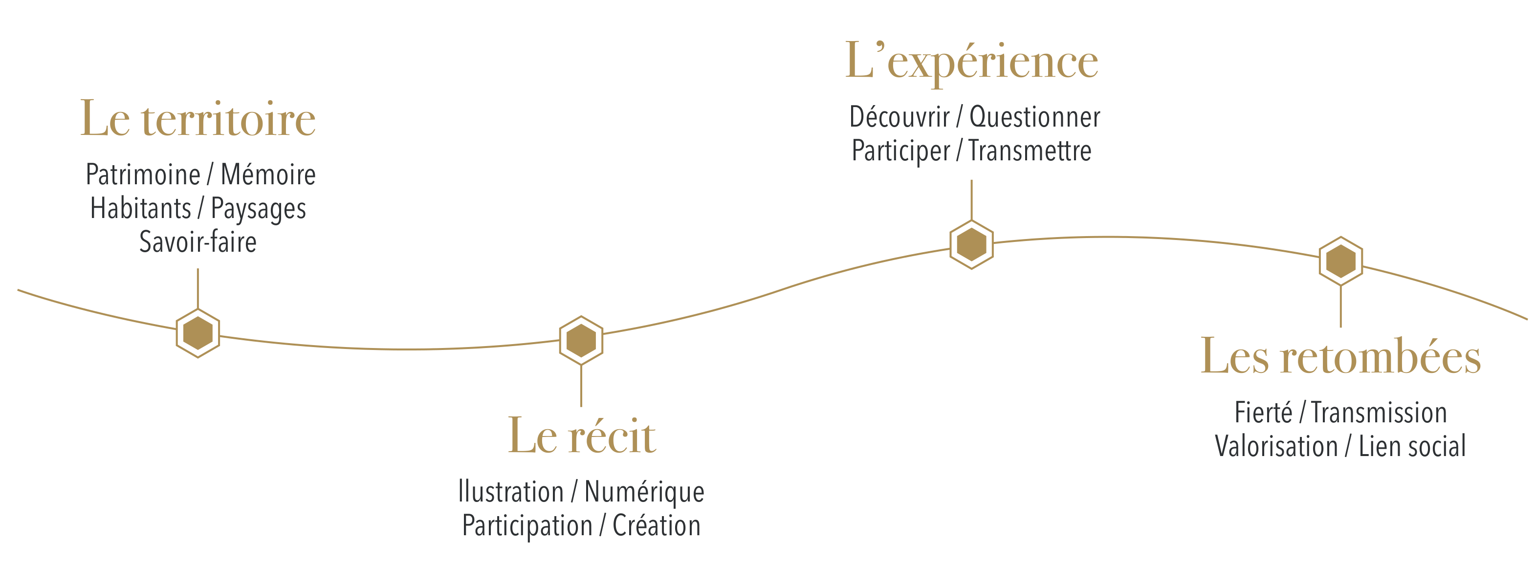 Le territoire (patrimoine, mémoire, habitants, paysages, savoir-faire) nourrit le récit (illustration, numérique, participation, création), qui devient une expérience (découvrir, questionner, participer, transmettre) et génère des retombées (fierté, transmission, valorisation, lien social).